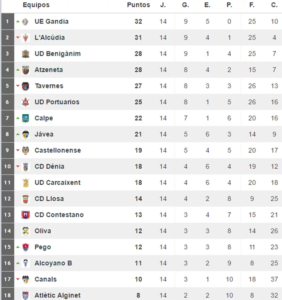 Clasificación Grupo III Preferente