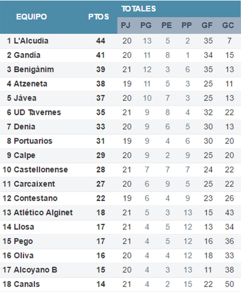 Clasificación Jornada 21