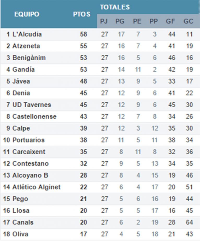 Clasificación Jornada 27 Grupo Preferente