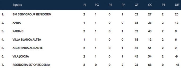 Clasificación Jornada 2 Cadete Masculino