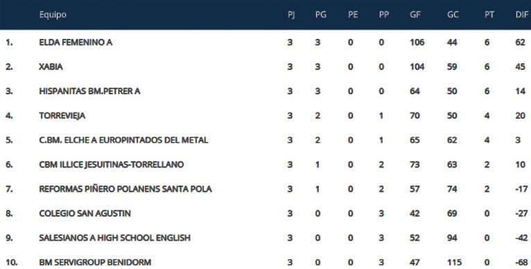 Clasificación Jornada 3 Cadete Femenino