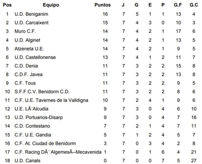 Clasificación Jornada 7 Preferente Grupo III