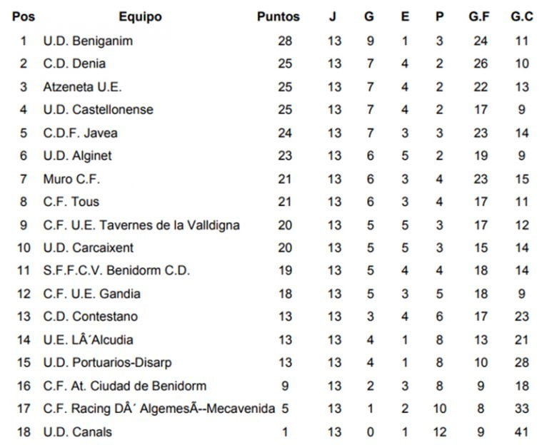 Clasificación Jornada 13 Preferente