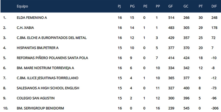 Clasificación Jornada 16 Handbol