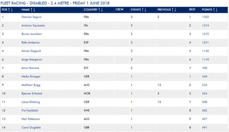 Tabla de Clasificación