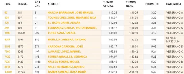 Tiempos de los atletas del CA Llebeig Xàbia