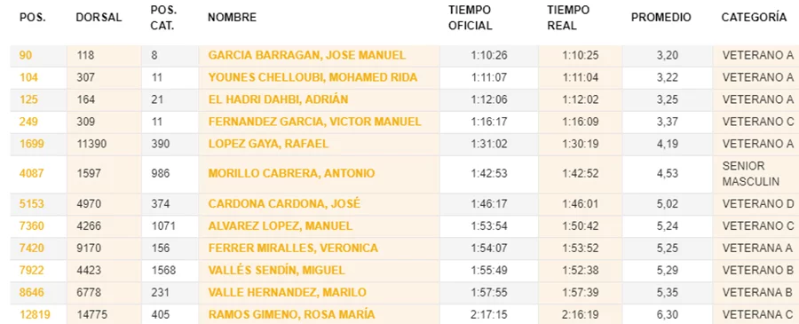 Tiempos de los atletas del CA Llebeig Xàbia