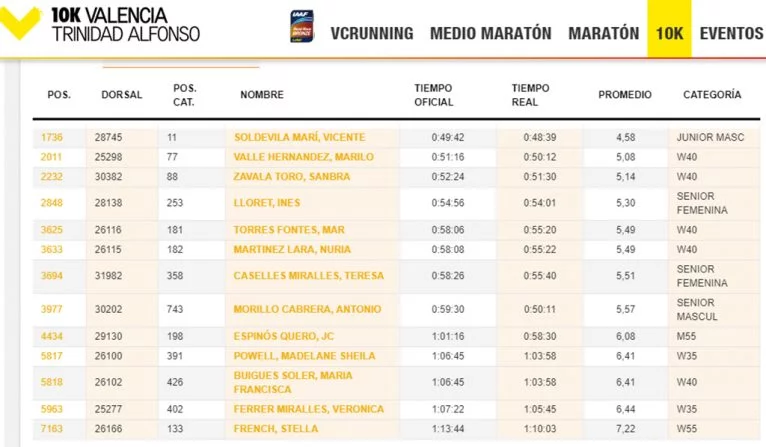 Tiempo de los atletas del CA Llebeig en los 10Km