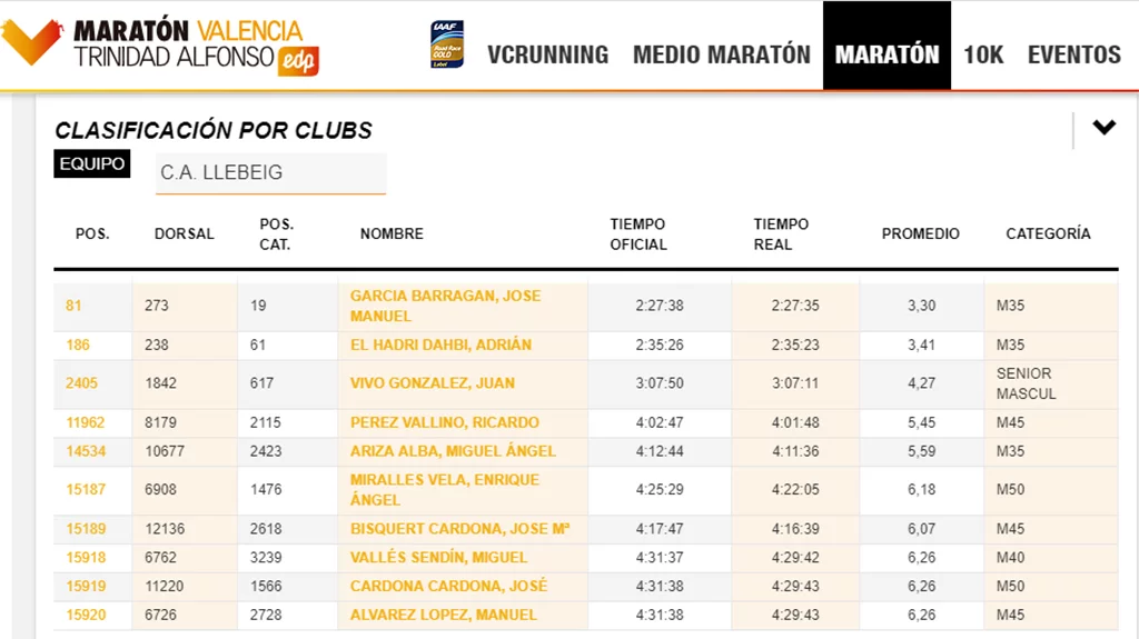 Tiempos del CA Llebeig Xàbia en Maratón Valencia