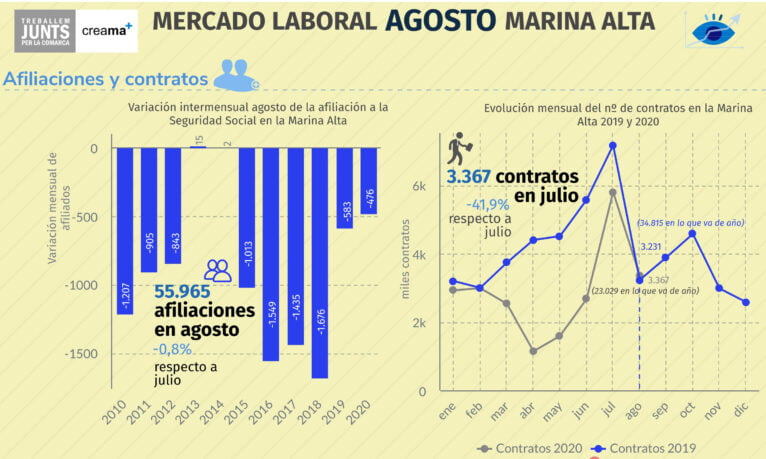 Datos de contrataciones en agosto de 2020