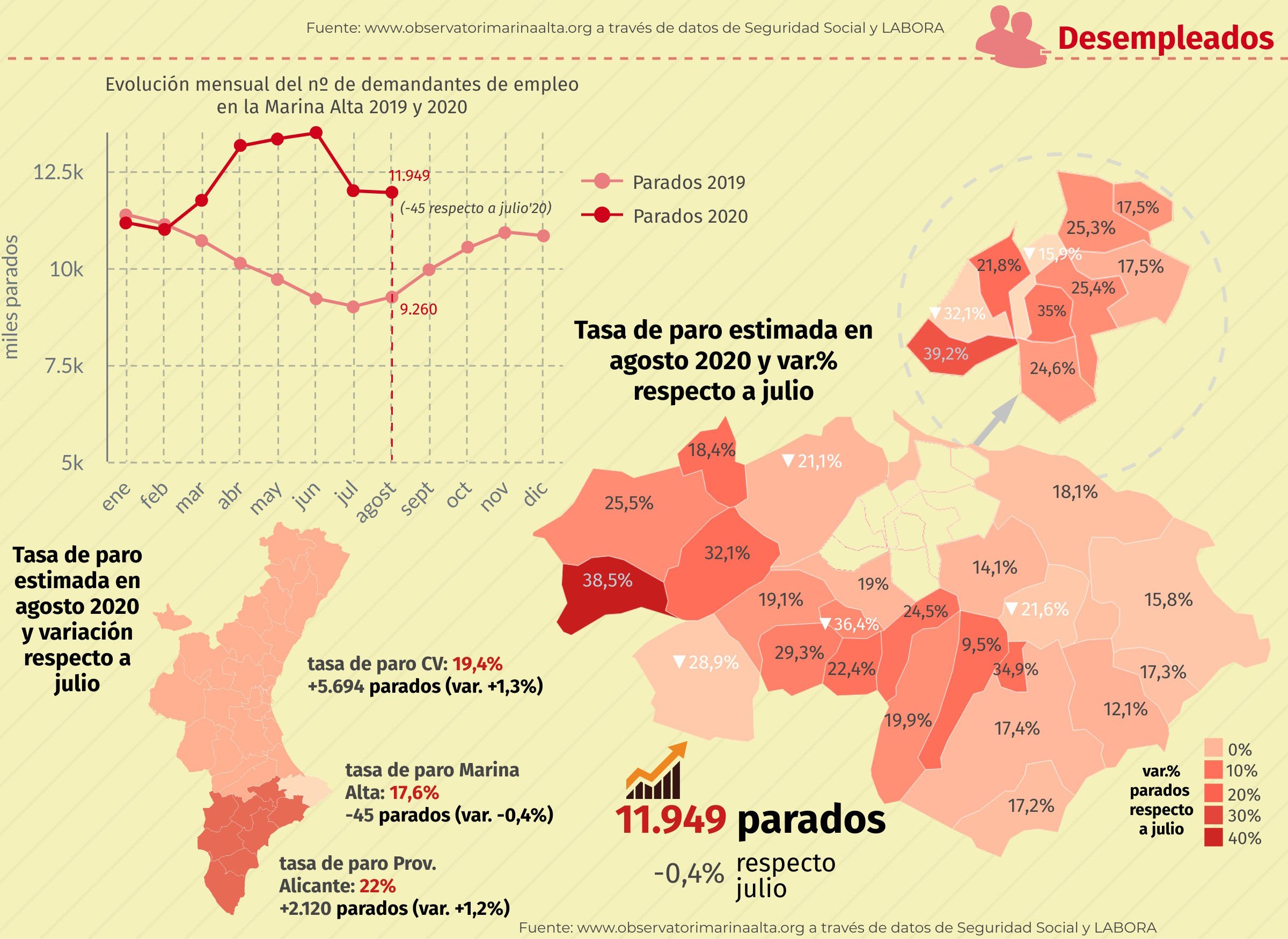 Datos de desempleo en agosto de 2020 en la Marina Alta