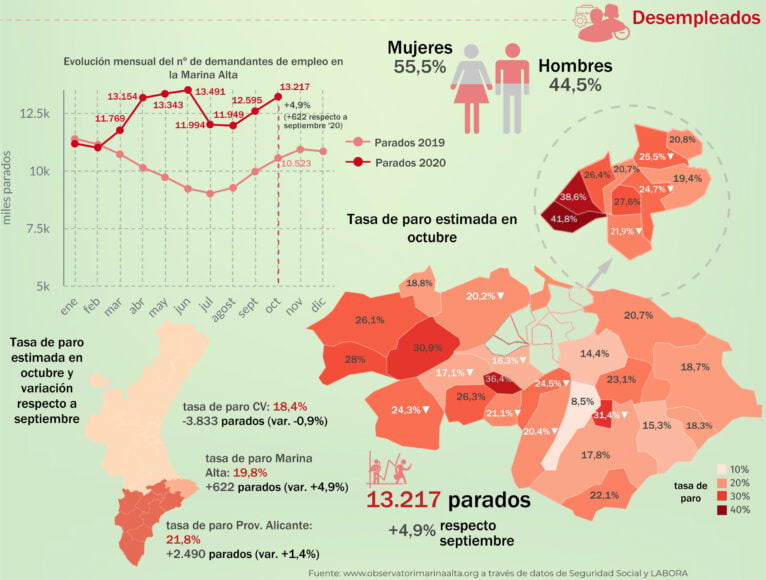 Cifras de personas desempleadas en la comarca durante octubre 2020