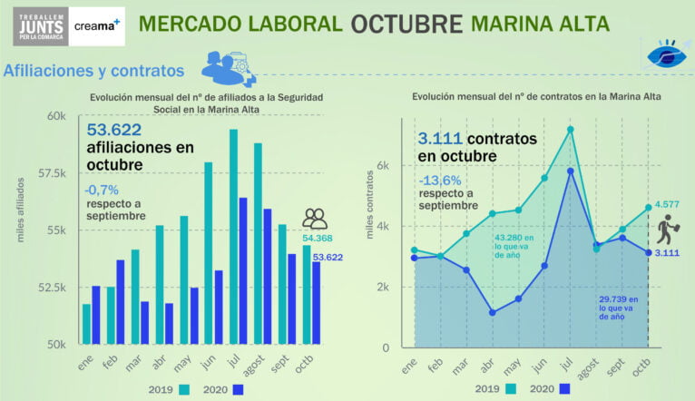 Datos de afiliados a la SS en Octubre en la Marina Alta