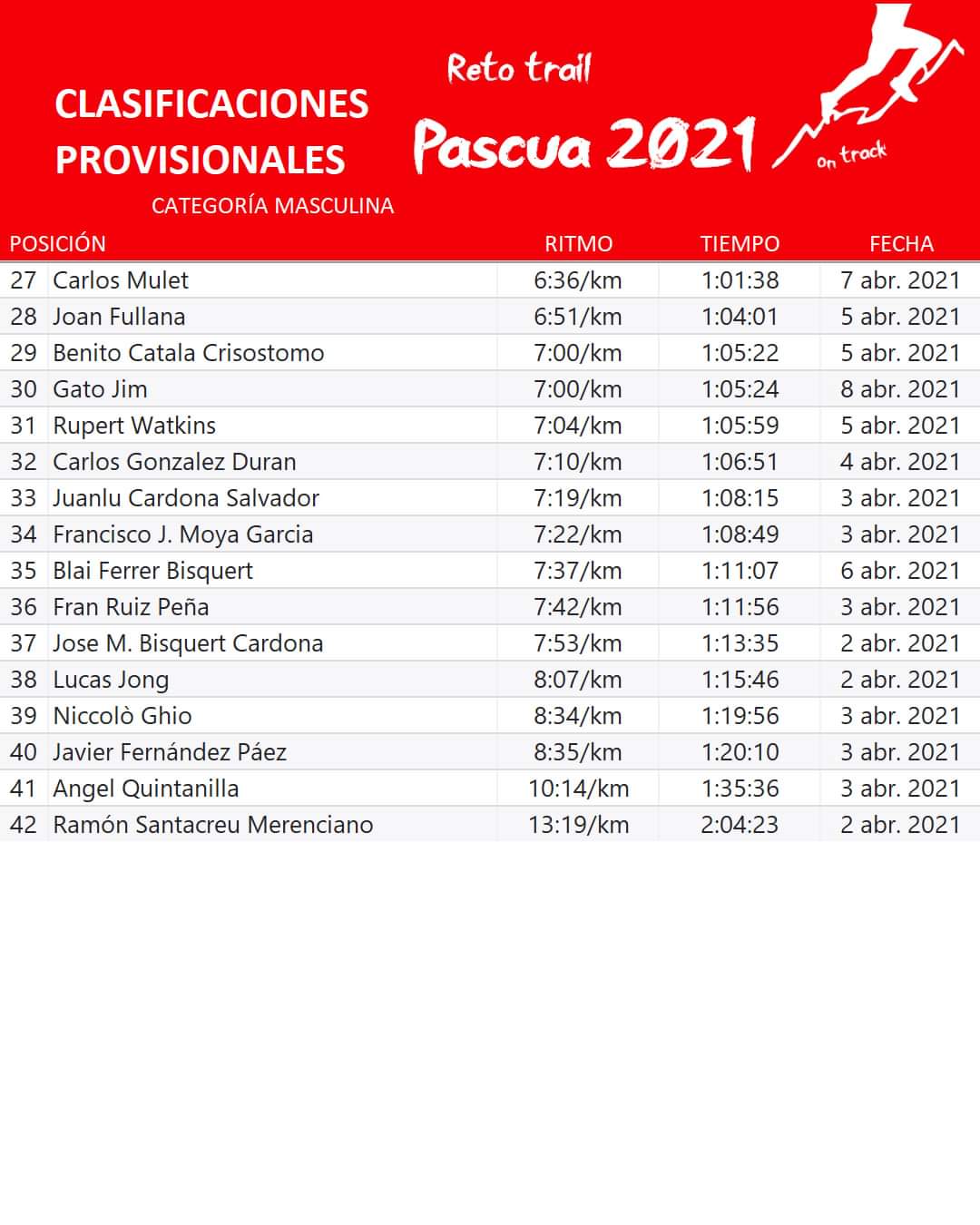 Clasificación provisional masculina Trail Pascua 2021