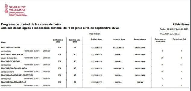 Imagen: ltimos resultados de las analíticas de la Generalitat