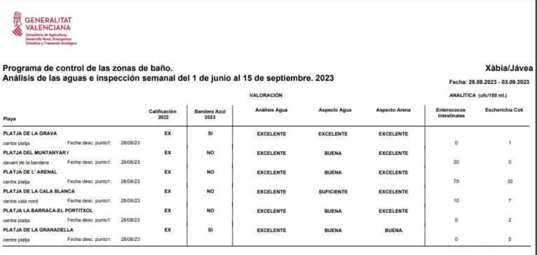 ltimos resultados de las analíticas de la Generalitat