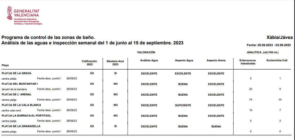 ltimos resultados de las analíticas de la Generalitat