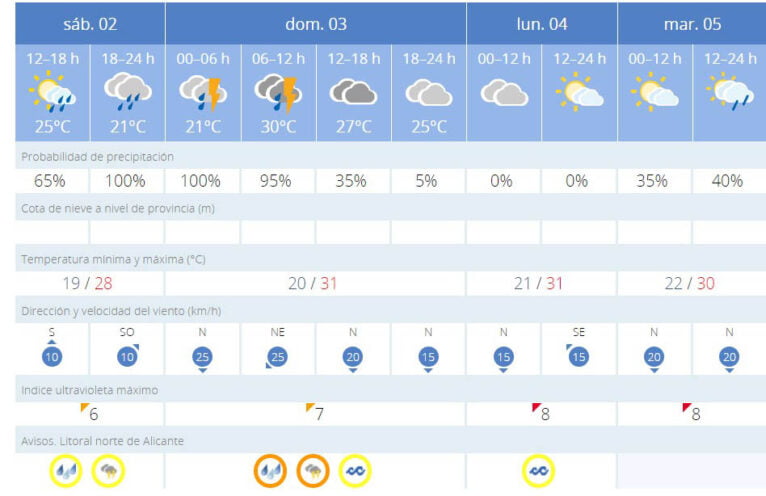 Previsión meteorológica de la AEMET