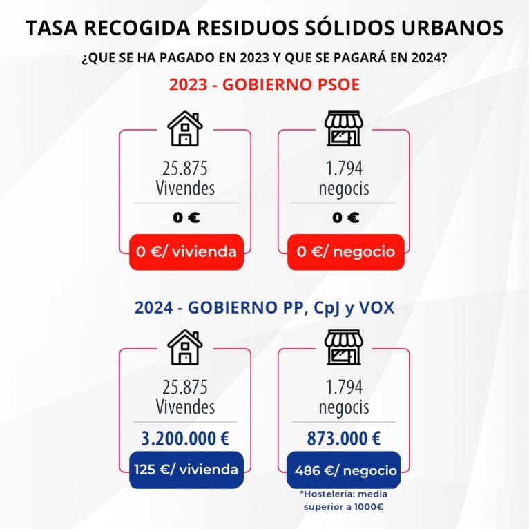 Infografía del PSOE Xàbia sobre el cobro de tasa de basura