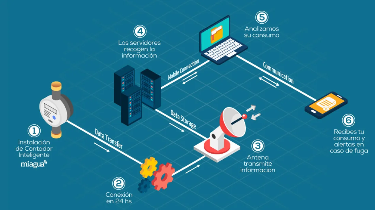 Esquema de comunicación que sigue Mi Agua para alertarte